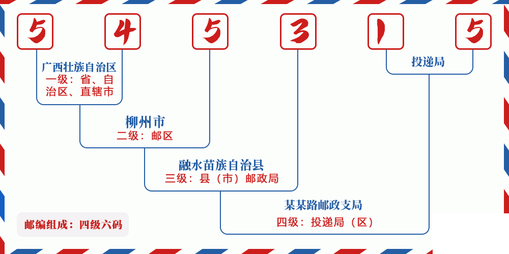 邮编545315含义
