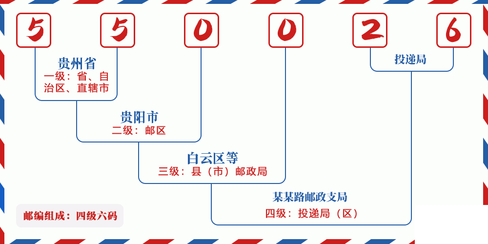 邮编550026含义