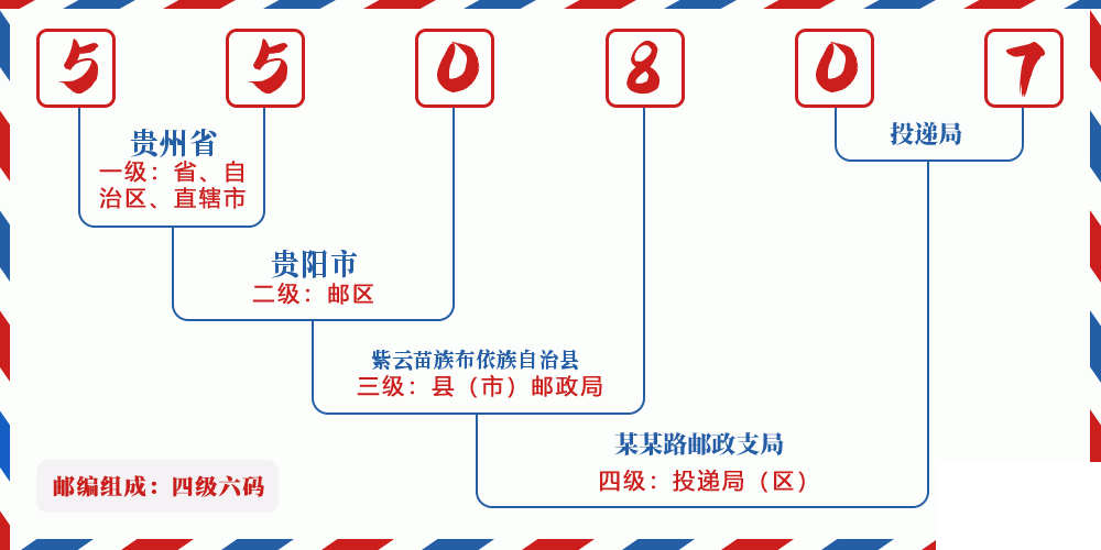 邮编550807含义