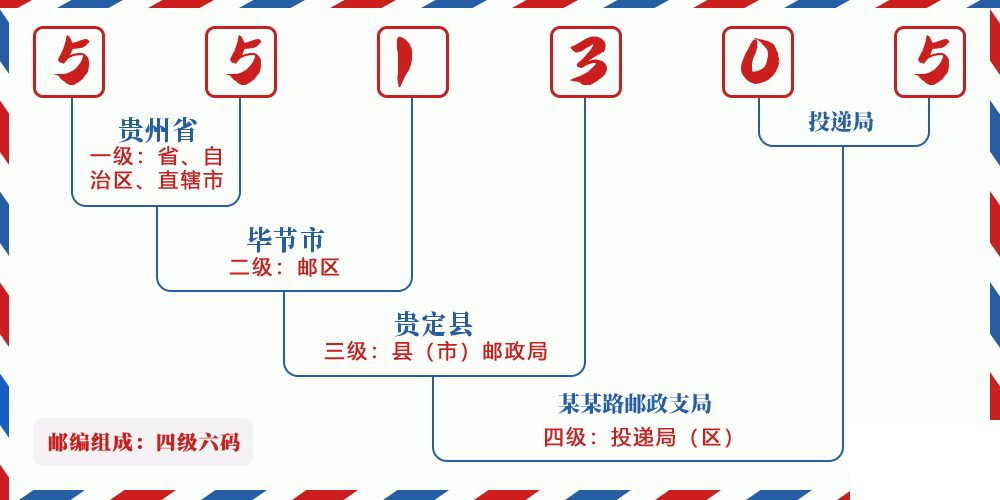 邮编551305含义