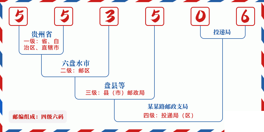 邮编553506含义