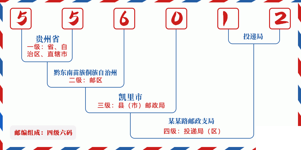 邮编556012含义
