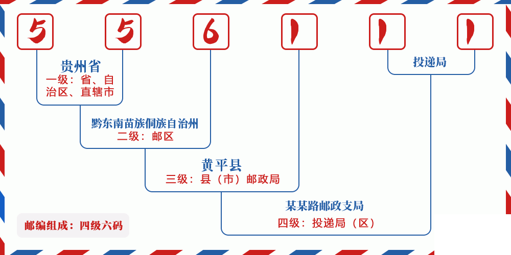 邮编556111含义