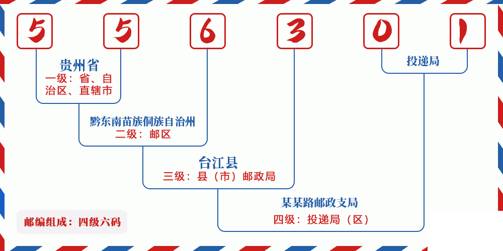 邮编556301含义