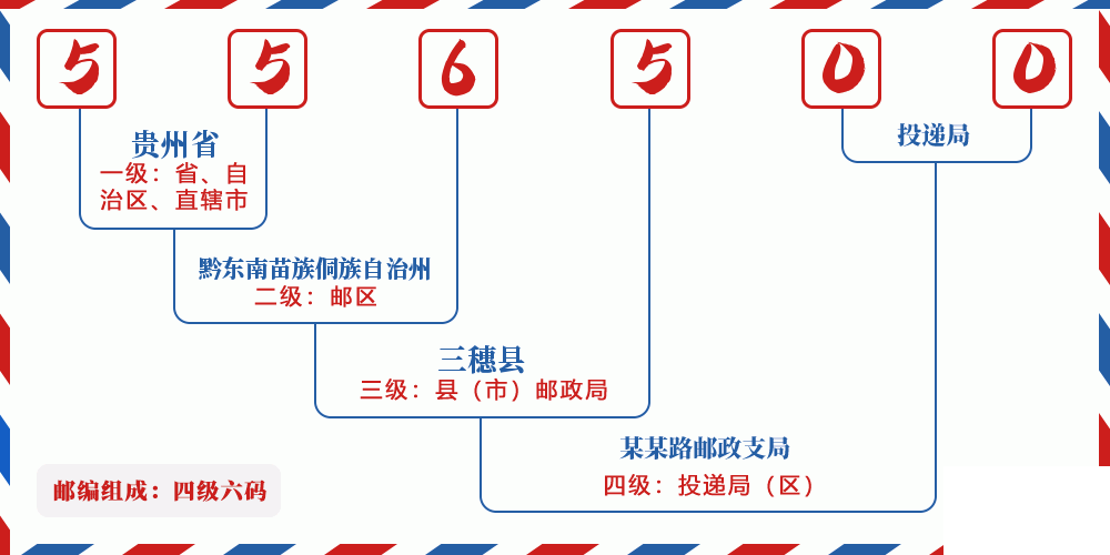 邮编556500含义