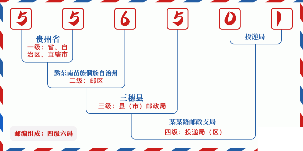 邮编556501含义