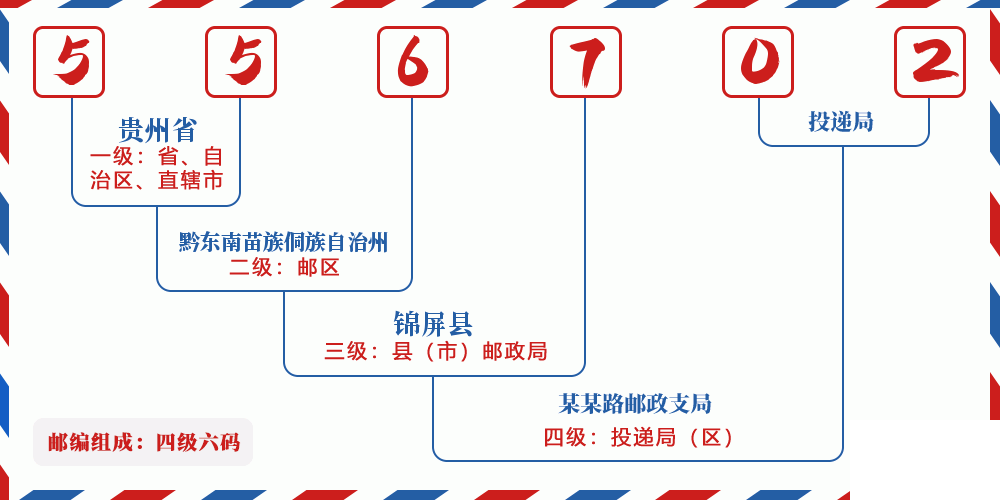 邮编556702含义
