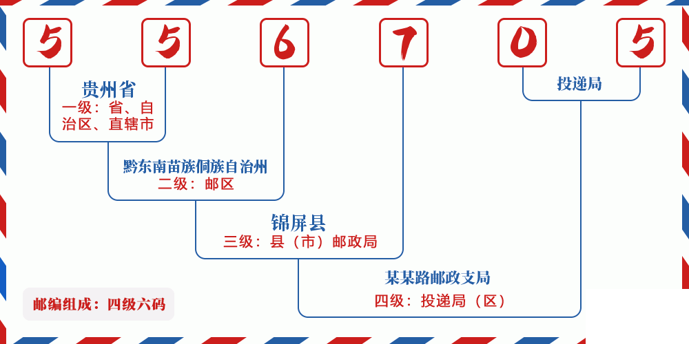 邮编556705含义