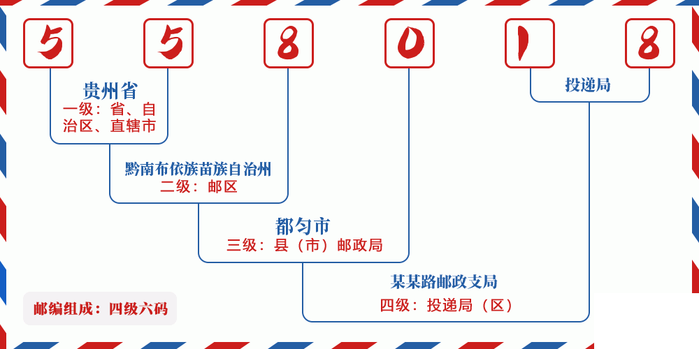 邮编558018含义