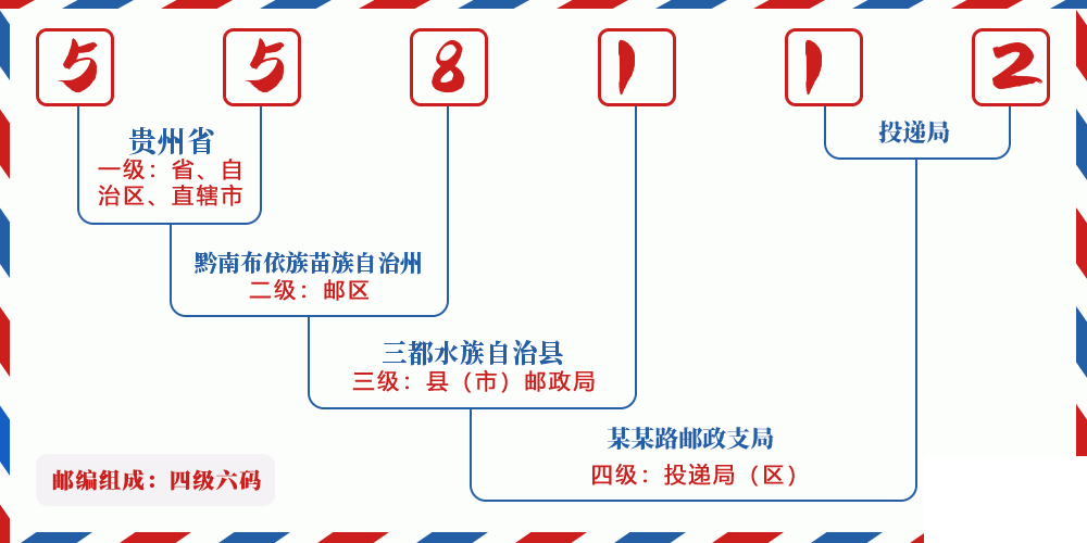 邮编558112含义