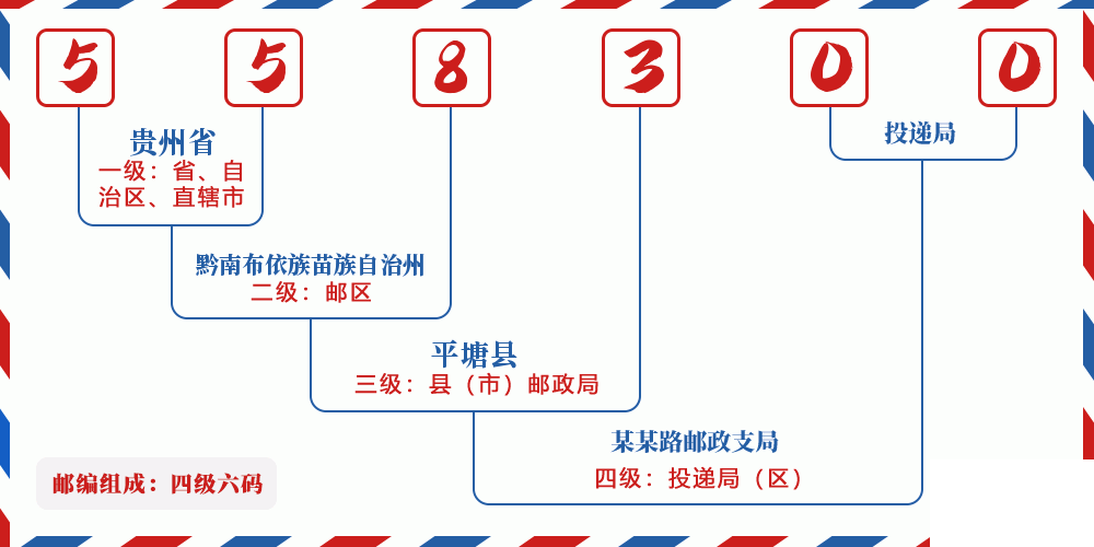 邮编558300含义