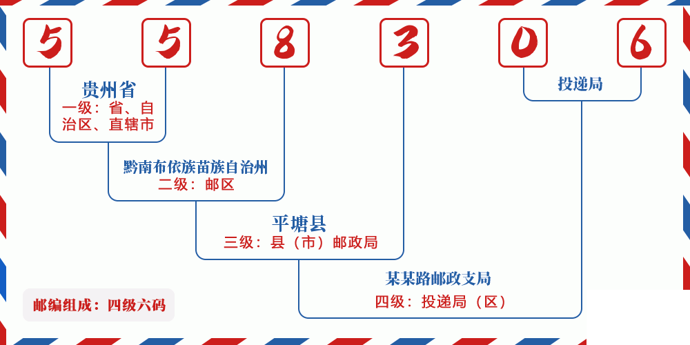 邮编558306含义