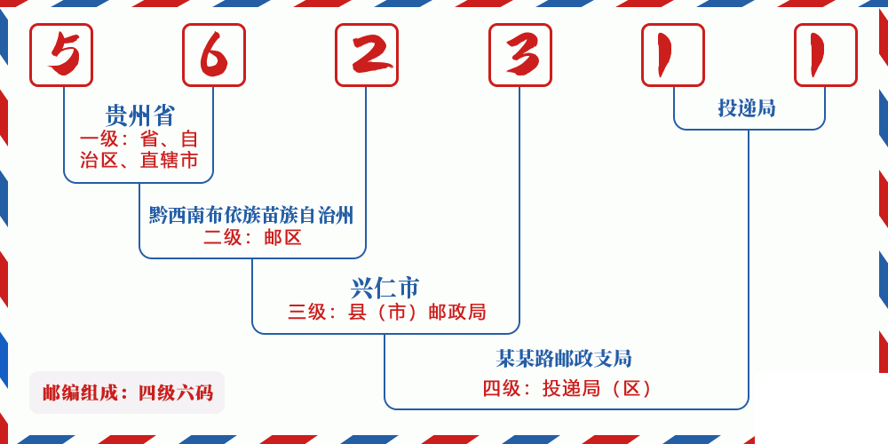 邮编562311含义