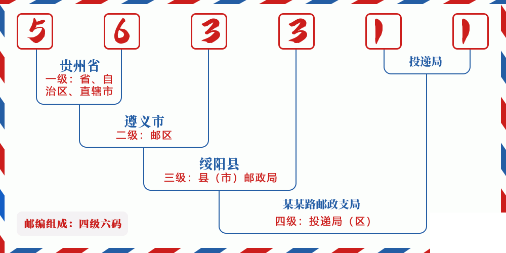 邮编563311含义