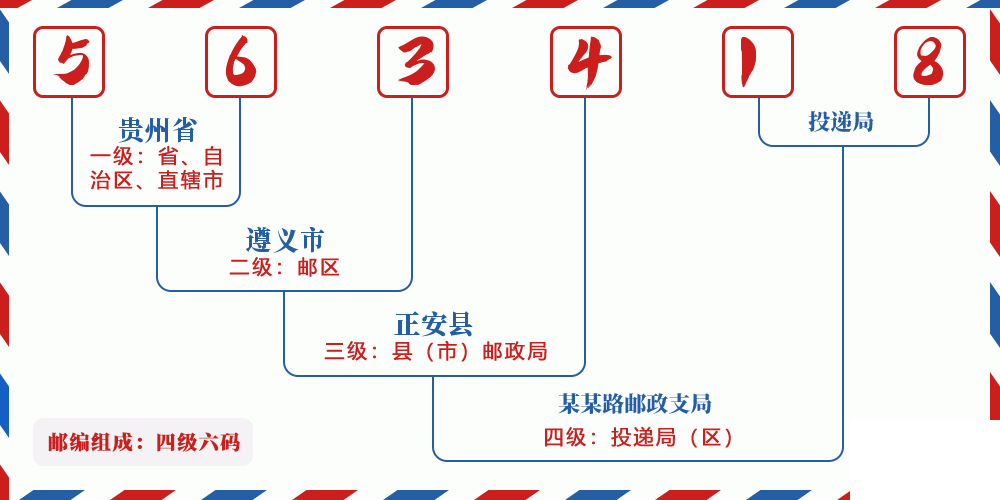 邮编563418含义