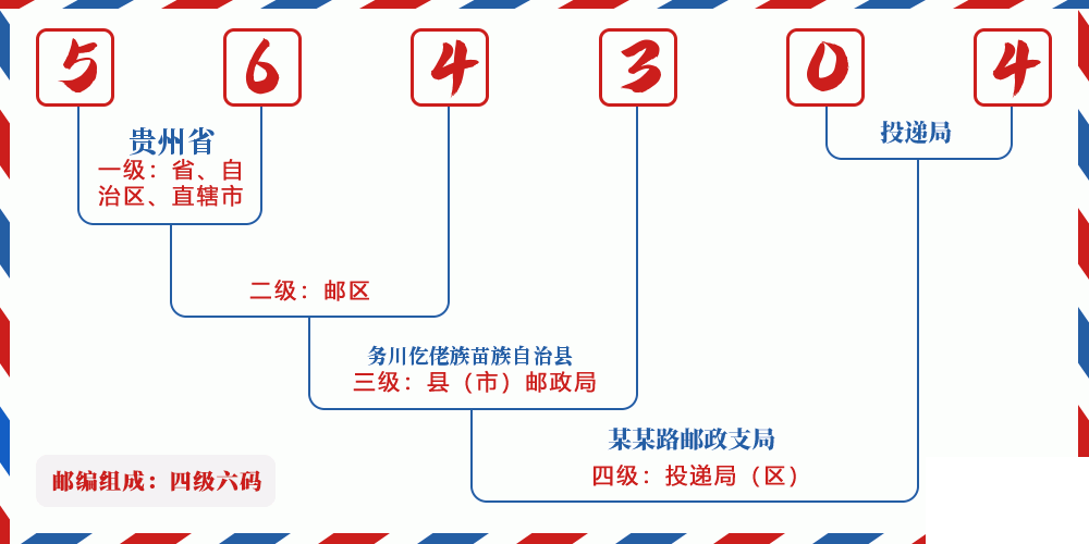 邮编564304含义
