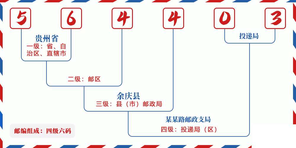 邮编564403含义