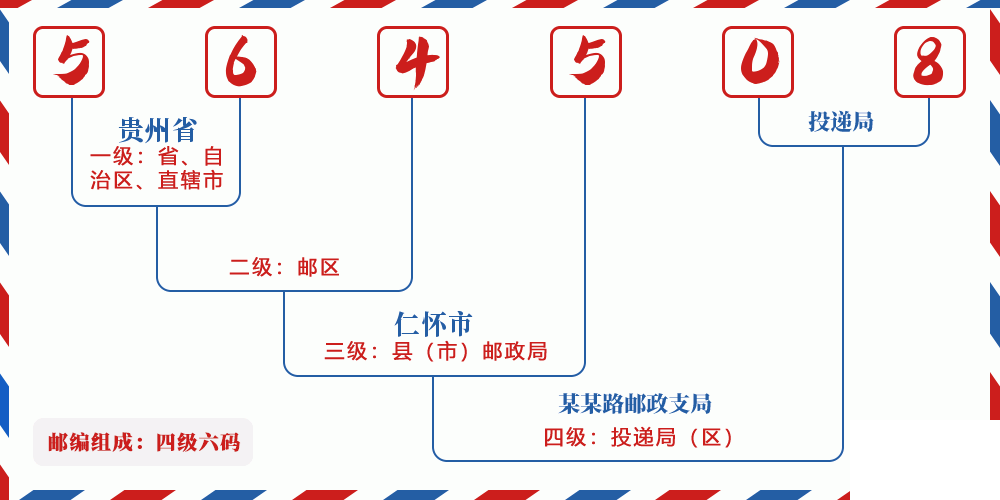 邮编564508含义