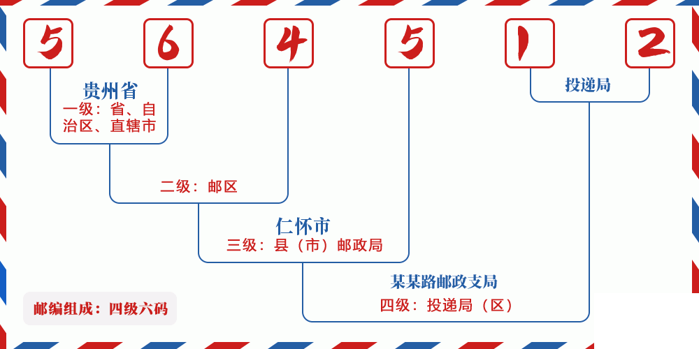 邮编564512含义