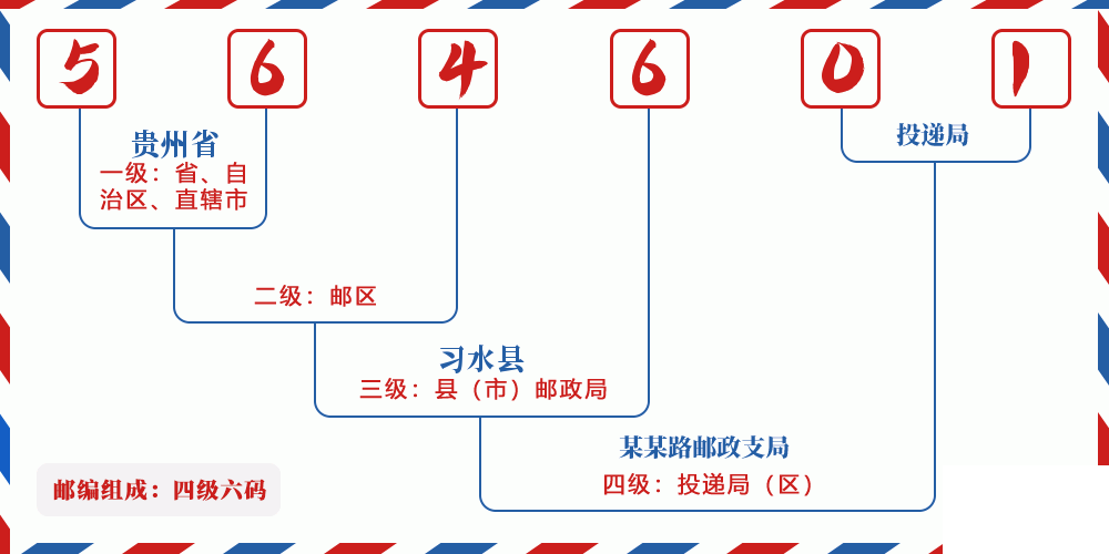 邮编564601含义