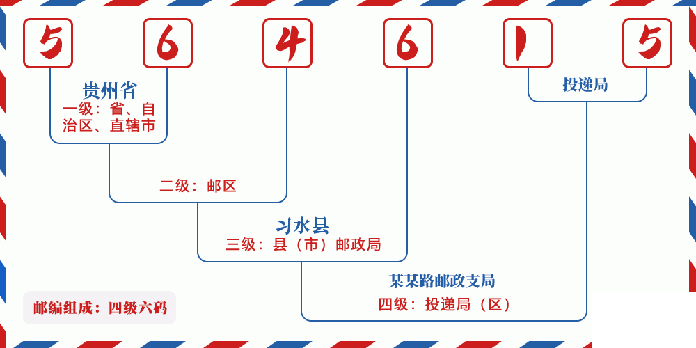 邮编564615含义