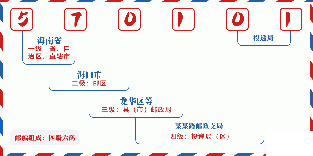 邮编570101含义