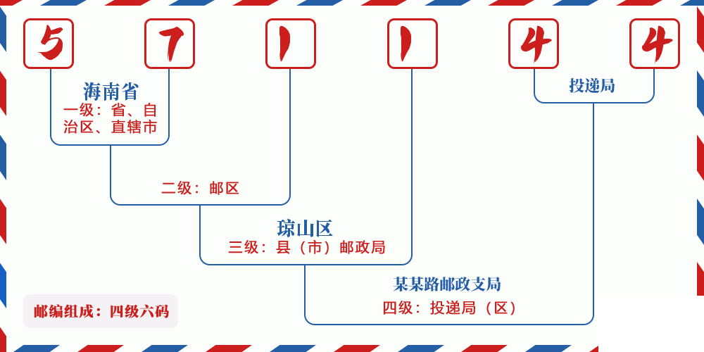 邮编571144含义