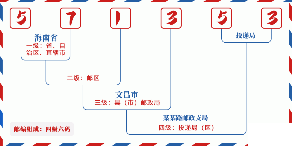 邮编571353含义