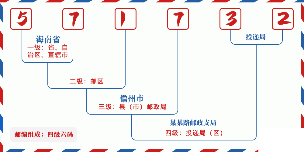 邮编571732含义