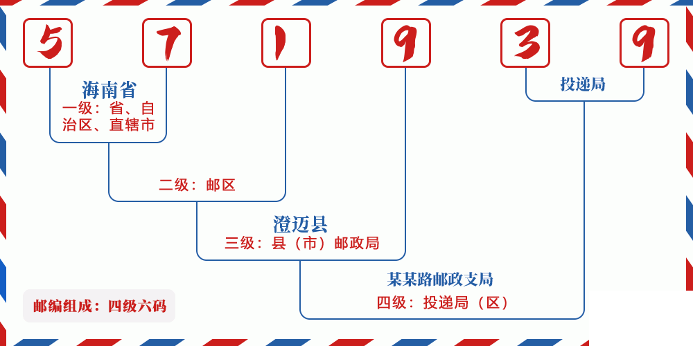 邮编571939含义