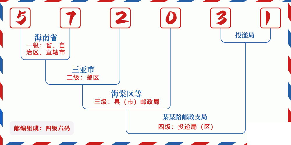 邮编572031含义