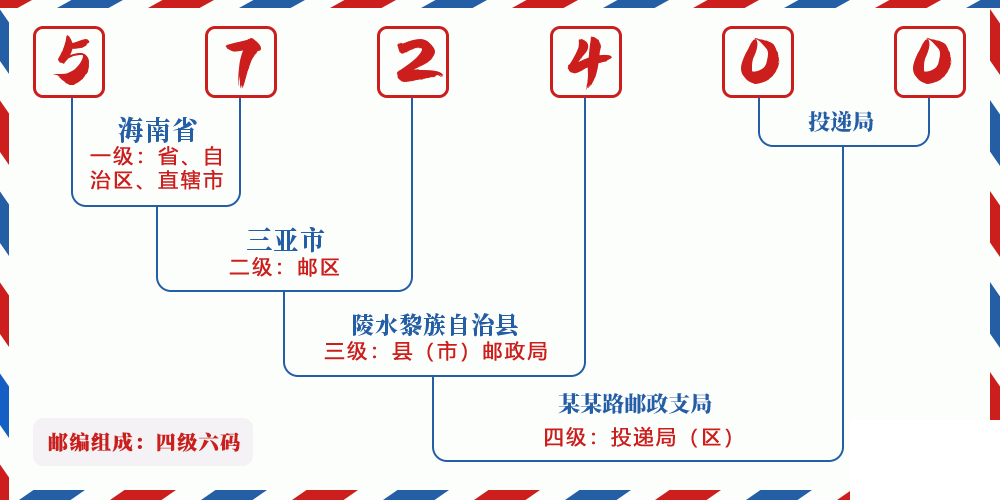 邮编572400含义