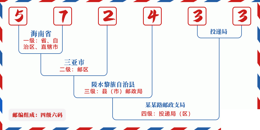 邮编572433含义