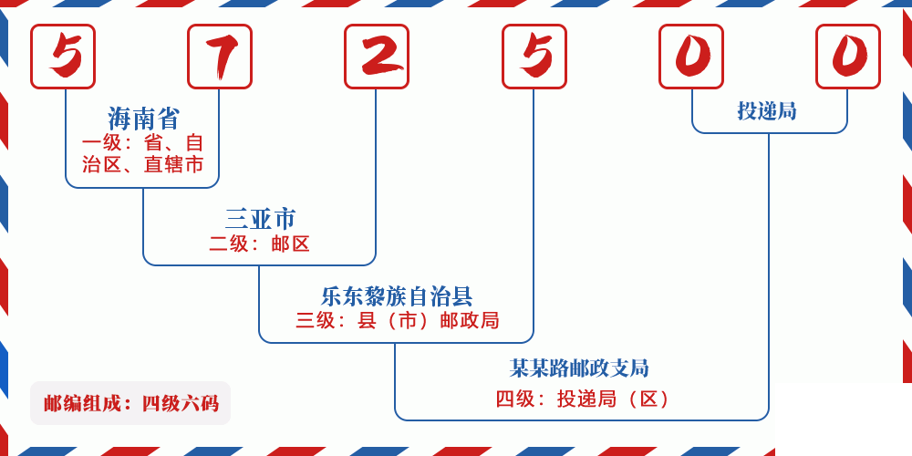 邮编572500含义