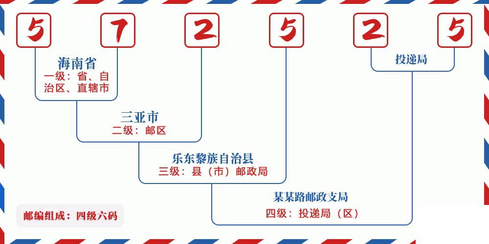 邮编572525含义