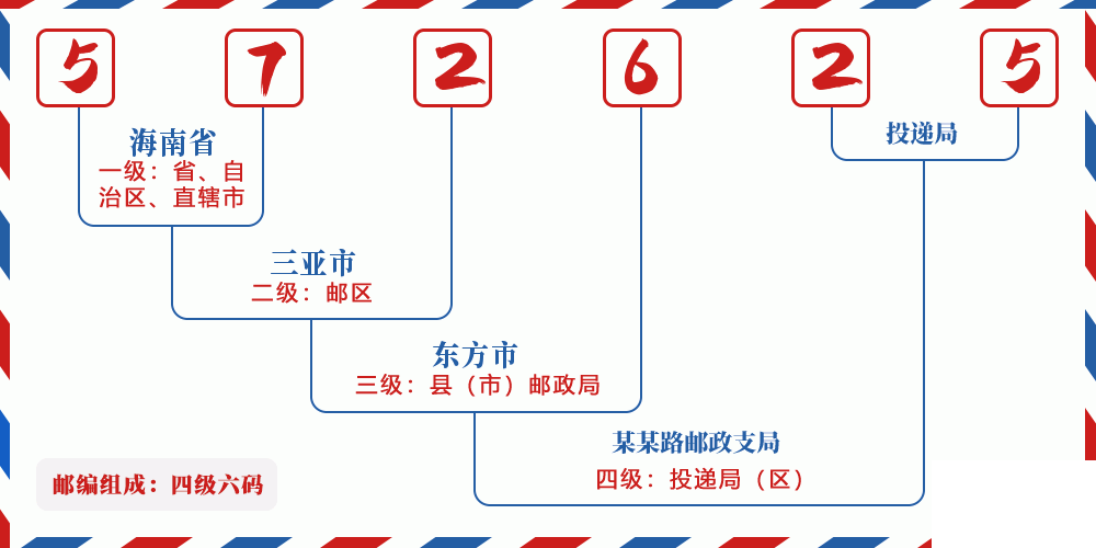 邮编572625含义