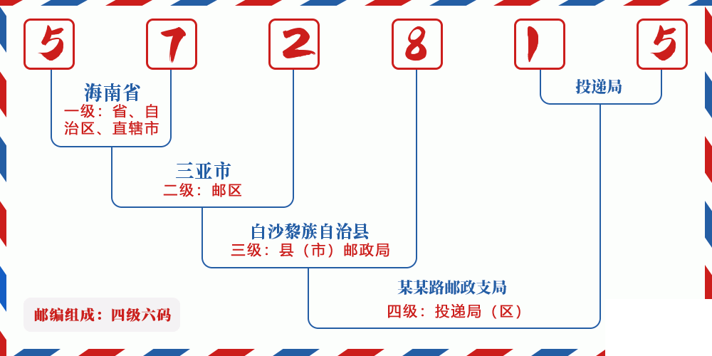 邮编572815含义