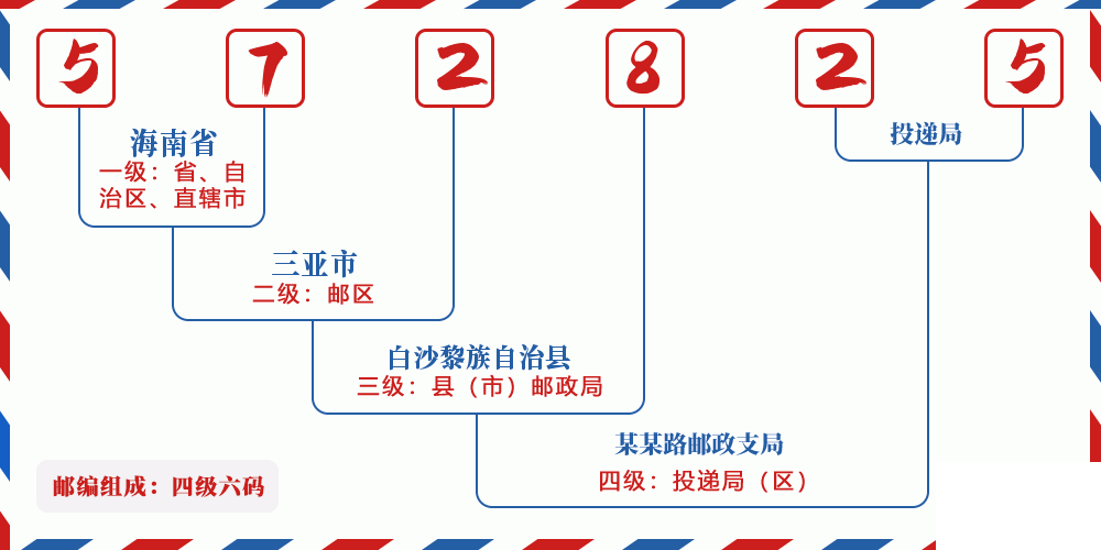 邮编572825含义
