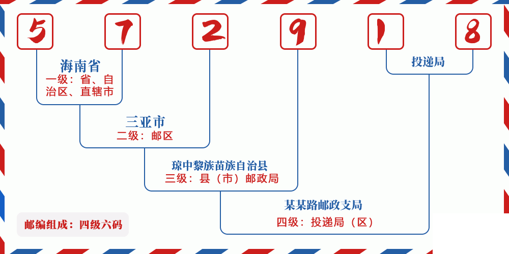 邮编572918含义