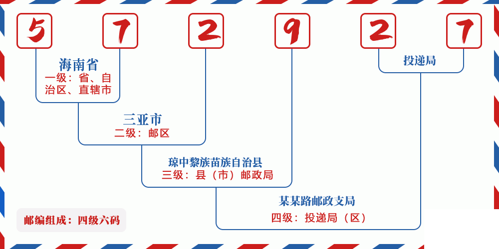 邮编572927含义