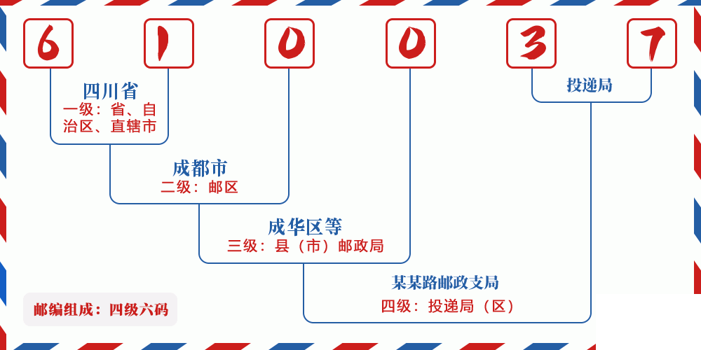 邮编610037含义