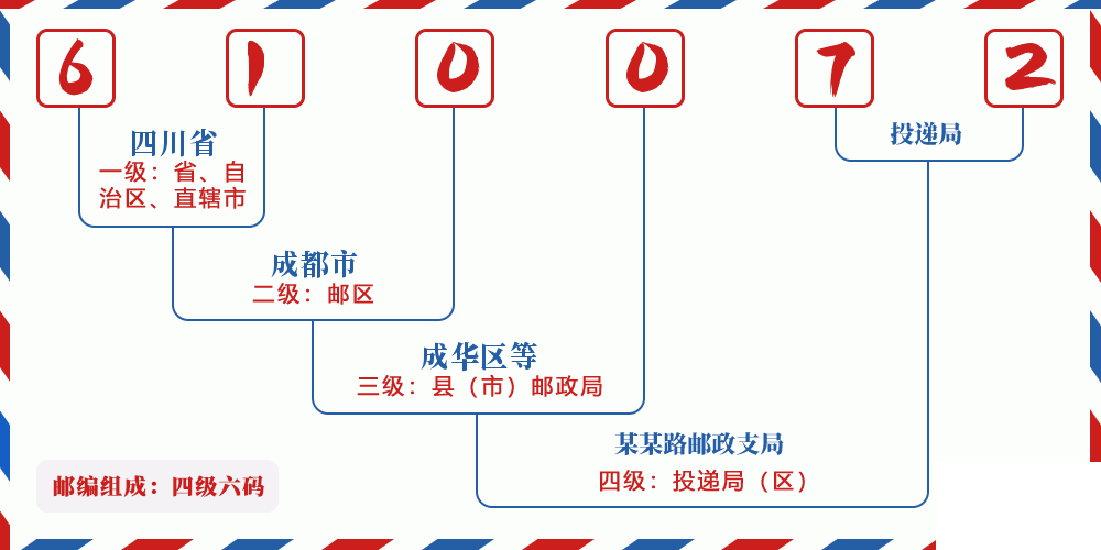 邮编610072含义