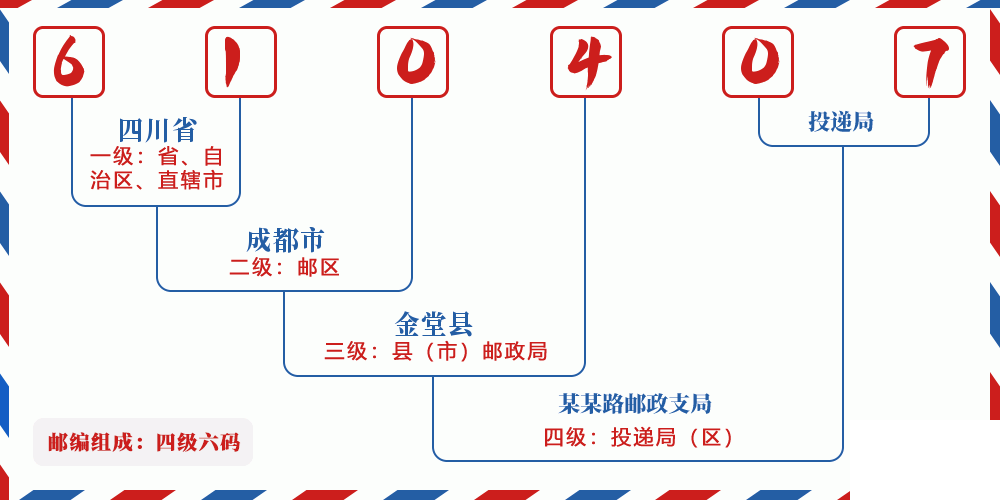 邮编610407含义
