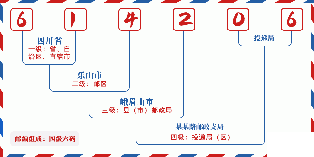 邮编614206含义