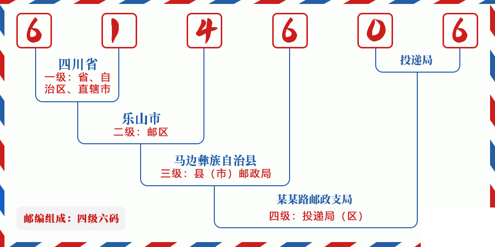 邮编614606含义