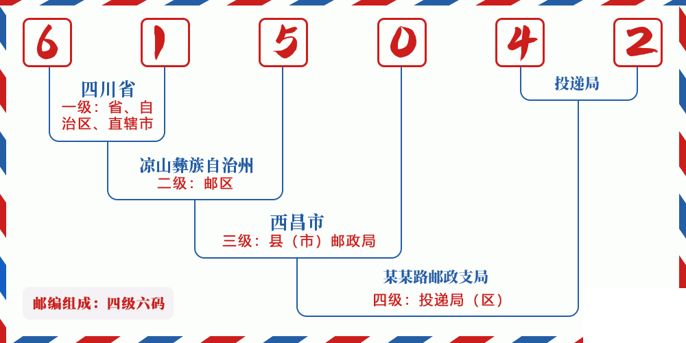 邮编615042含义