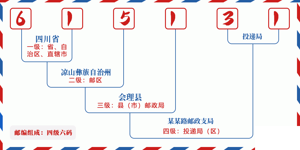 邮编615131含义