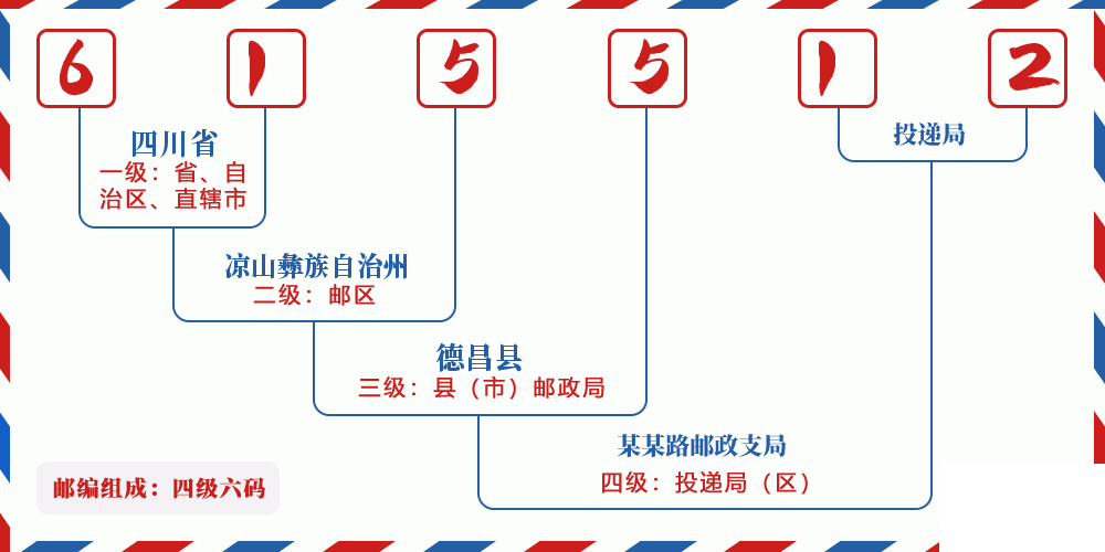 邮编615512含义