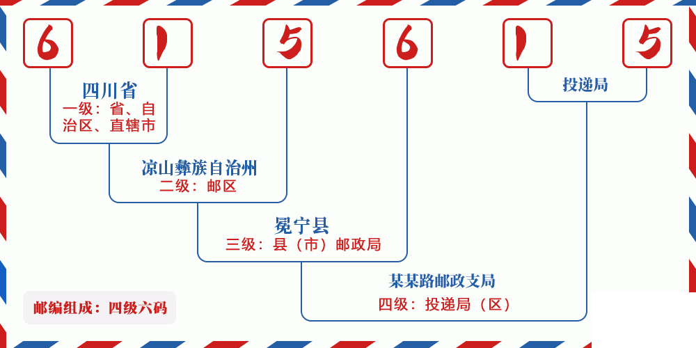 邮编615615含义