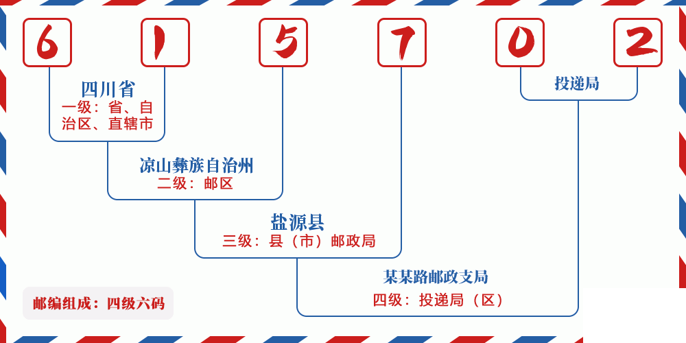 邮编615702含义